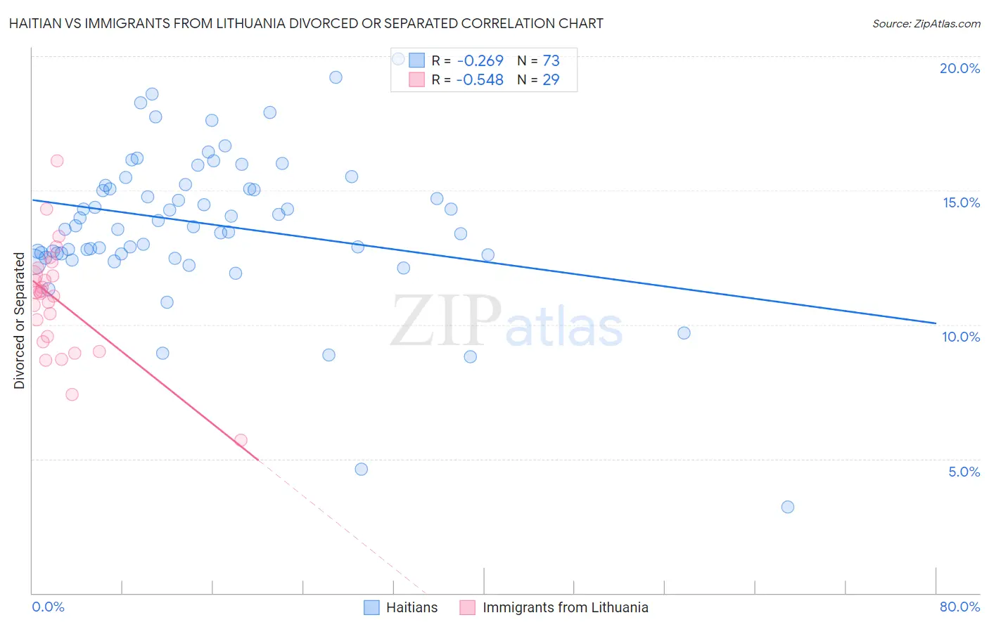 Haitian vs Immigrants from Lithuania Divorced or Separated