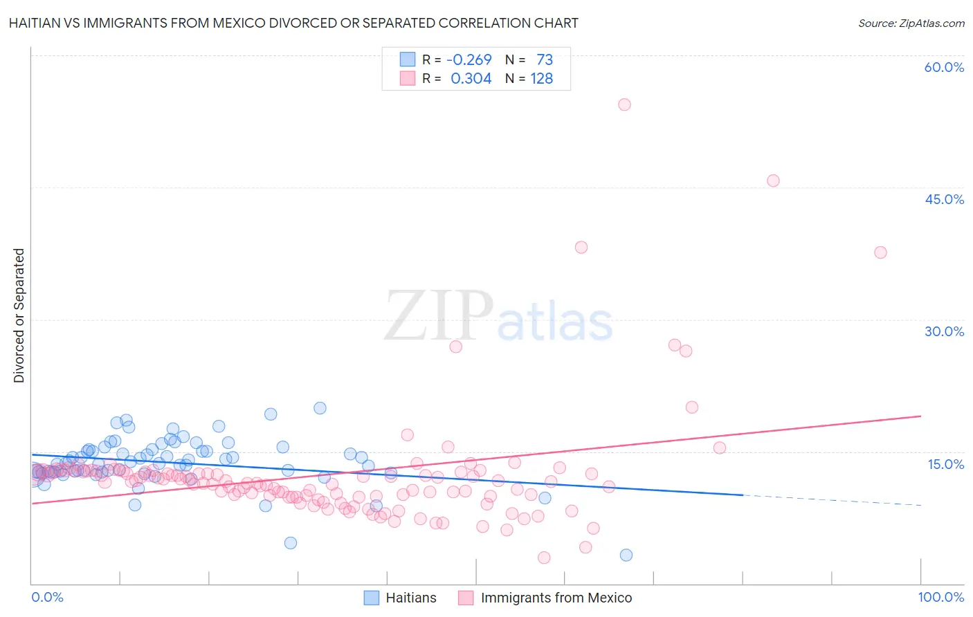 Haitian vs Immigrants from Mexico Divorced or Separated