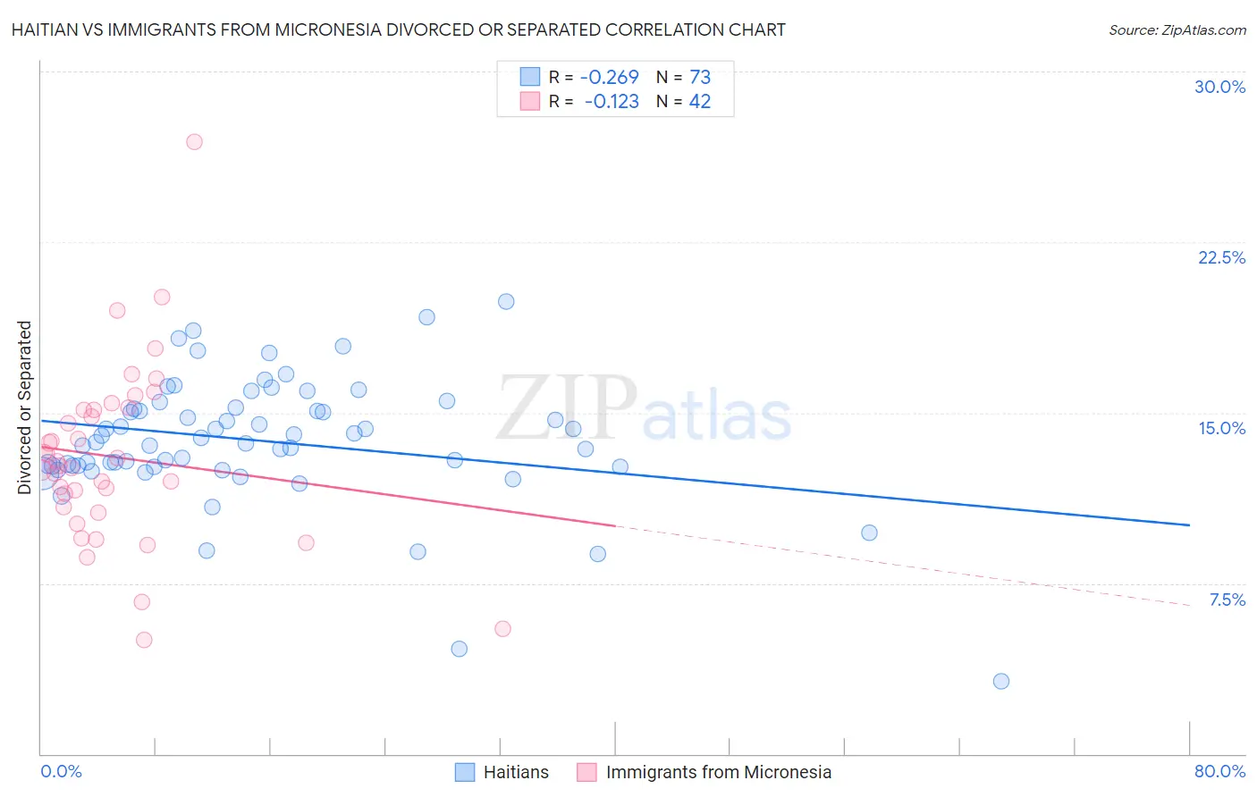 Haitian vs Immigrants from Micronesia Divorced or Separated