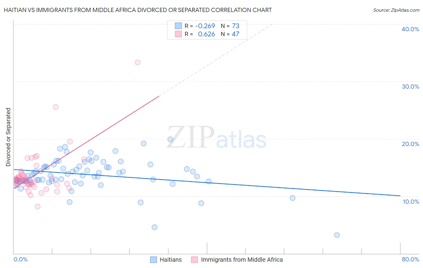 Haitian vs Immigrants from Middle Africa Divorced or Separated