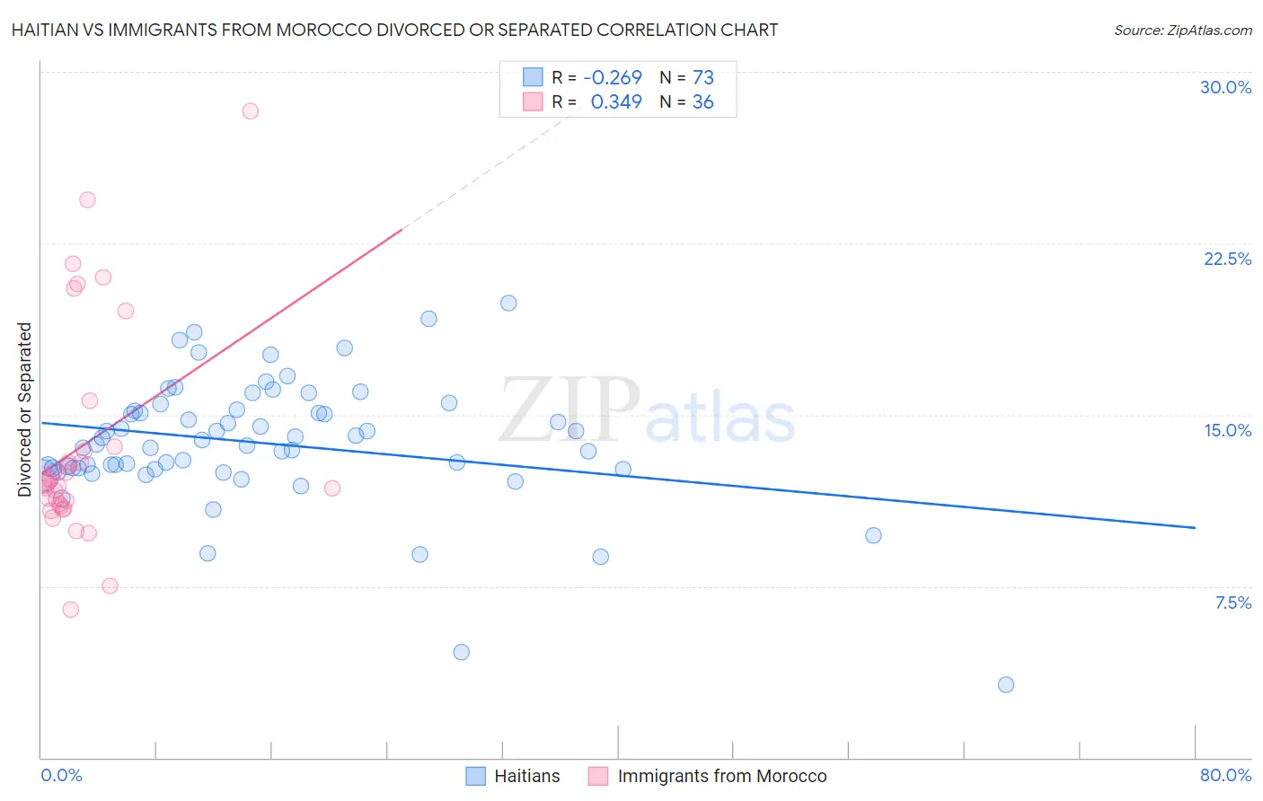 Haitian vs Immigrants from Morocco Divorced or Separated