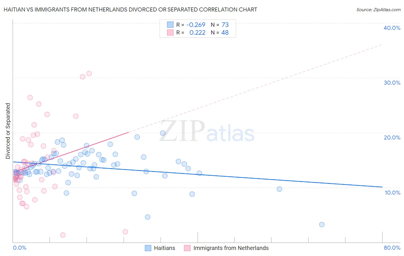 Haitian vs Immigrants from Netherlands Divorced or Separated