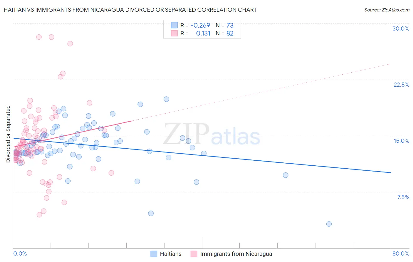 Haitian vs Immigrants from Nicaragua Divorced or Separated