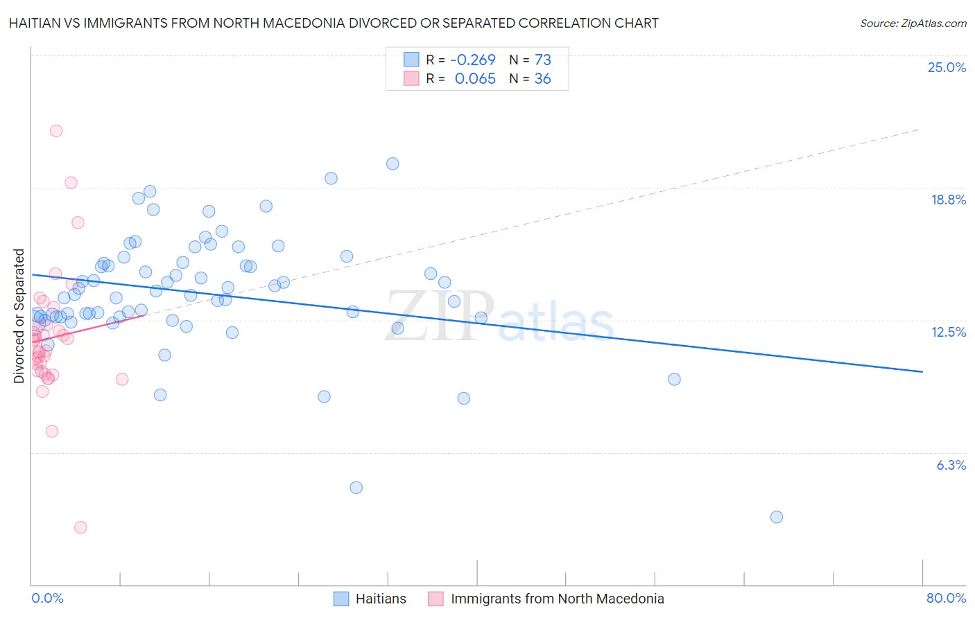 Haitian vs Immigrants from North Macedonia Divorced or Separated