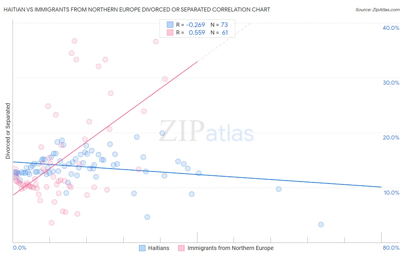 Haitian vs Immigrants from Northern Europe Divorced or Separated