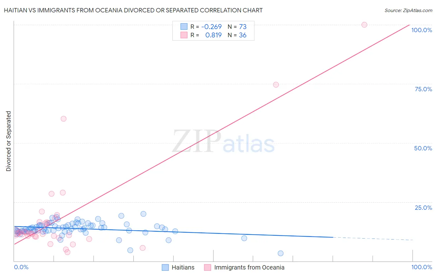 Haitian vs Immigrants from Oceania Divorced or Separated