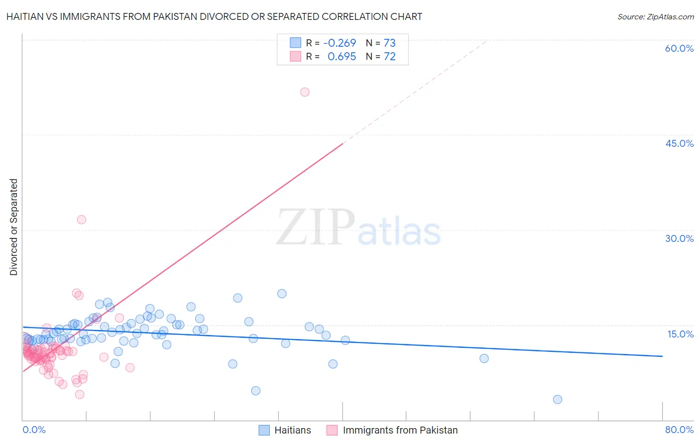 Haitian vs Immigrants from Pakistan Divorced or Separated