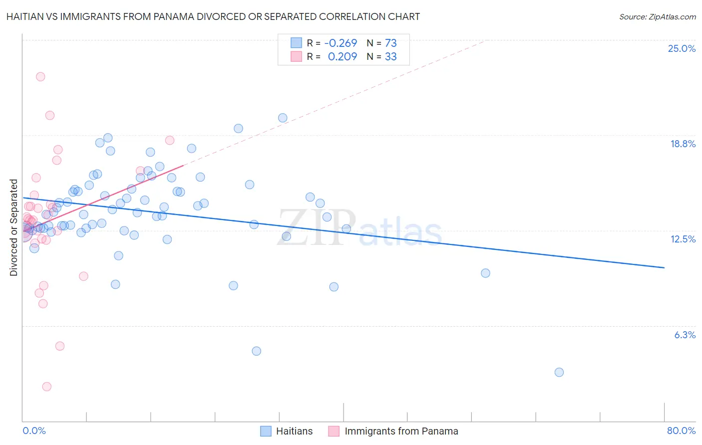 Haitian vs Immigrants from Panama Divorced or Separated