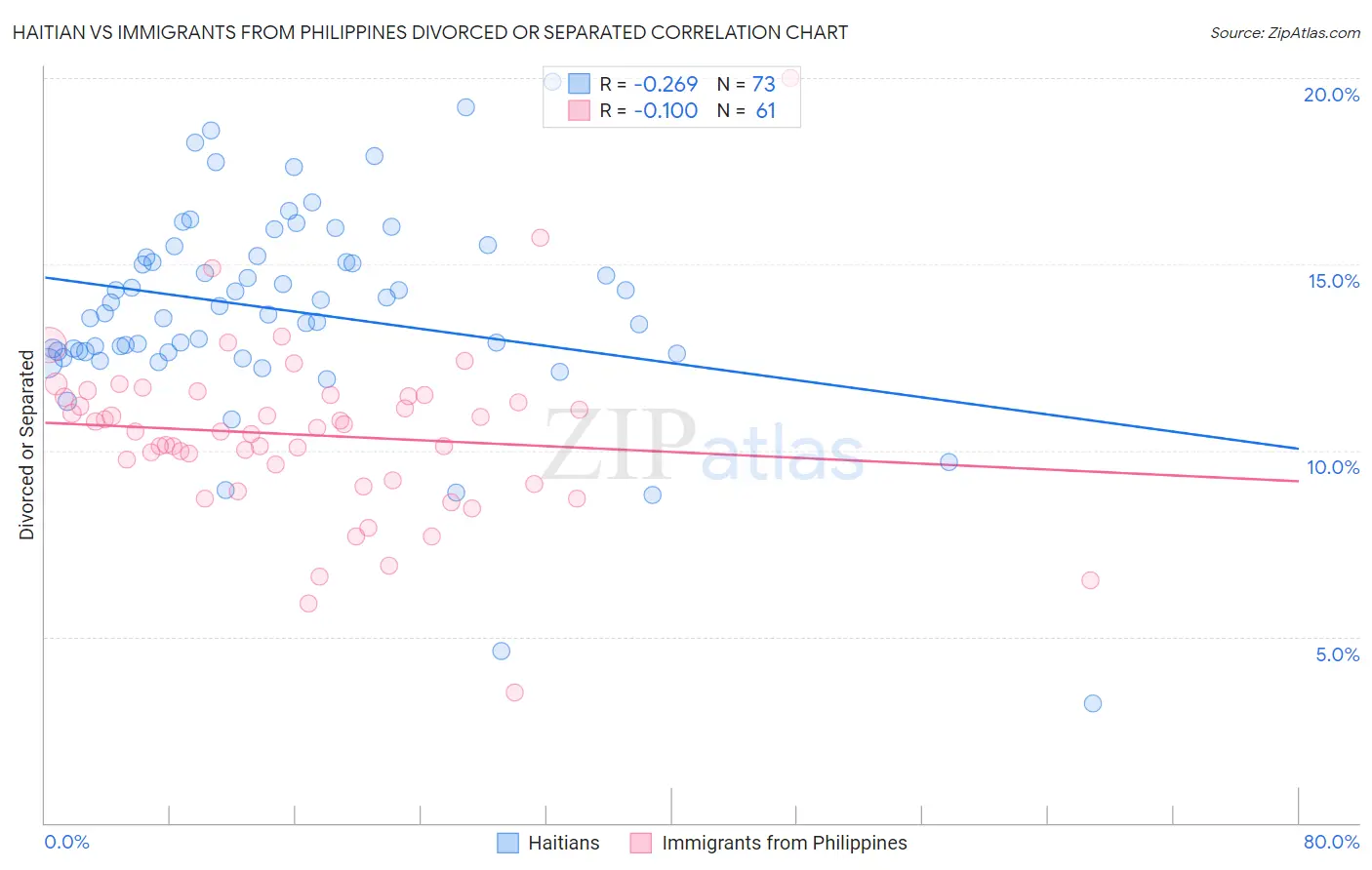 Haitian vs Immigrants from Philippines Divorced or Separated