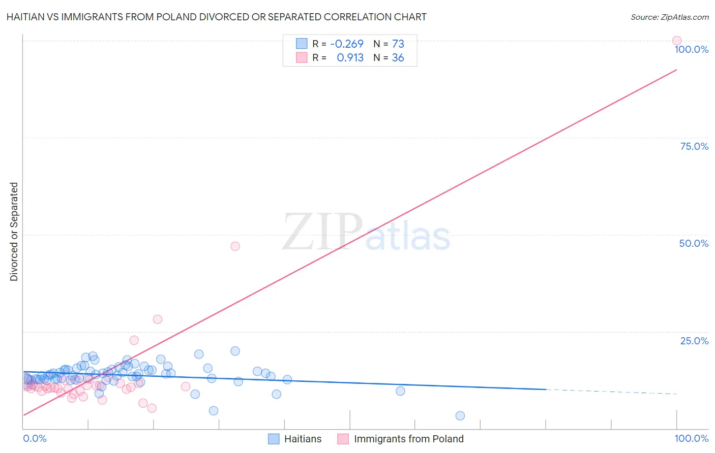 Haitian vs Immigrants from Poland Divorced or Separated