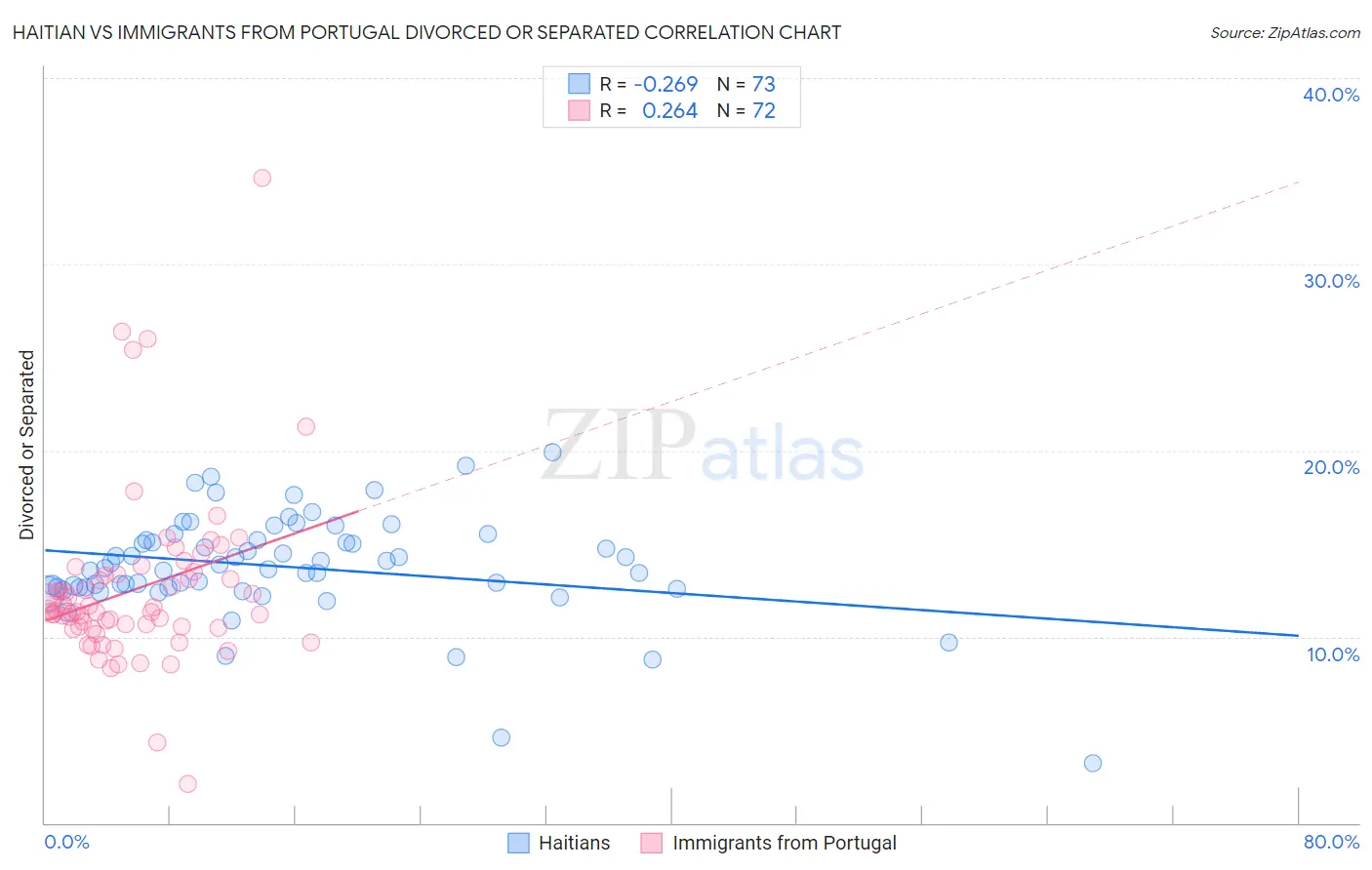 Haitian vs Immigrants from Portugal Divorced or Separated