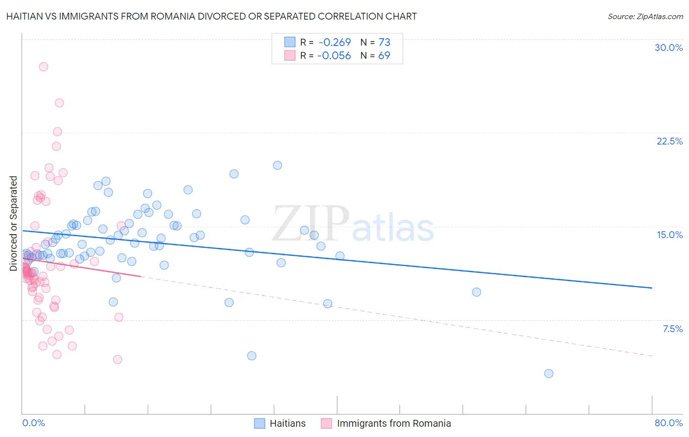 Haitian vs Immigrants from Romania Divorced or Separated