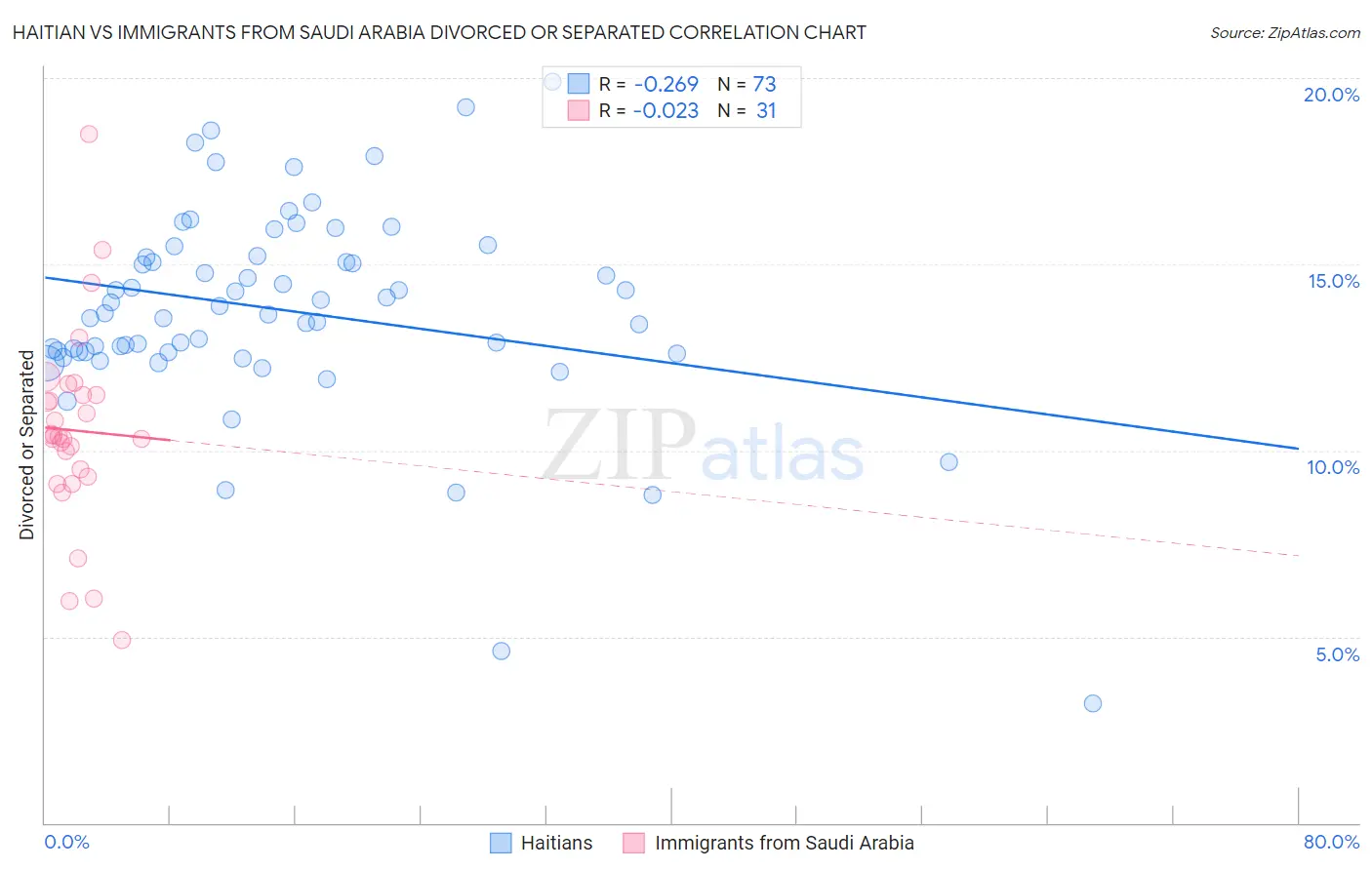 Haitian vs Immigrants from Saudi Arabia Divorced or Separated