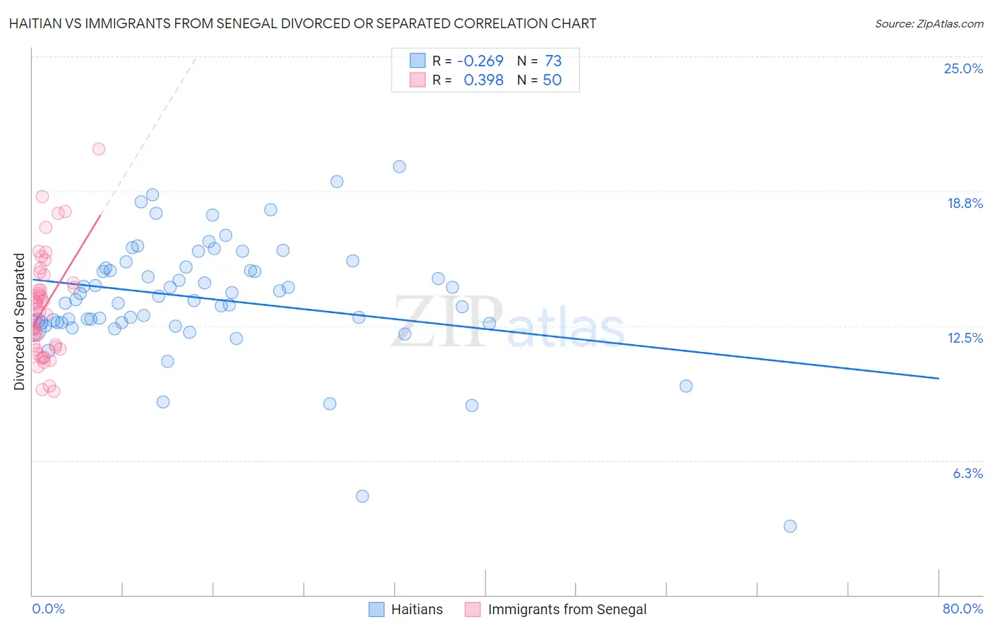 Haitian vs Immigrants from Senegal Divorced or Separated