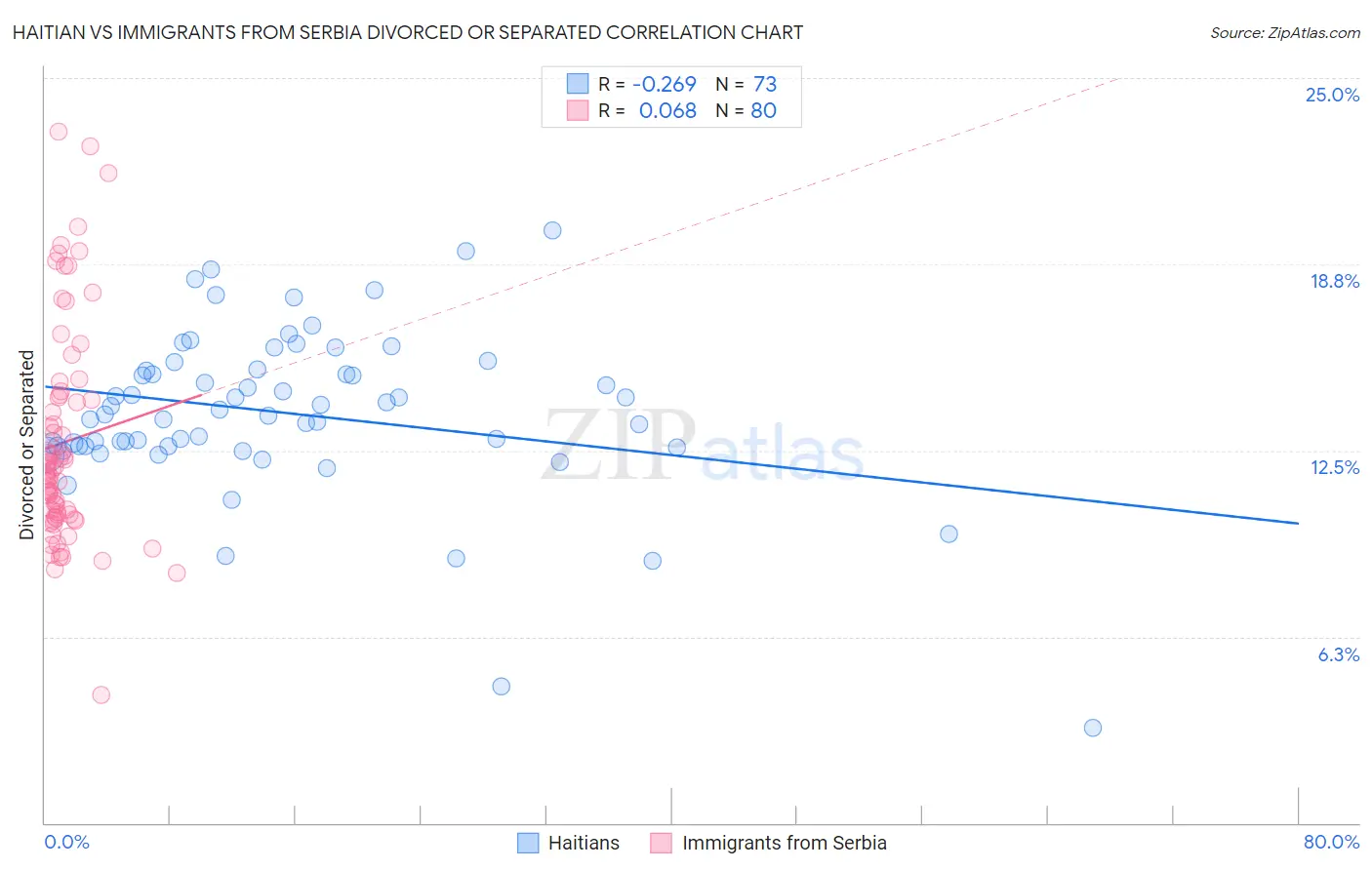 Haitian vs Immigrants from Serbia Divorced or Separated