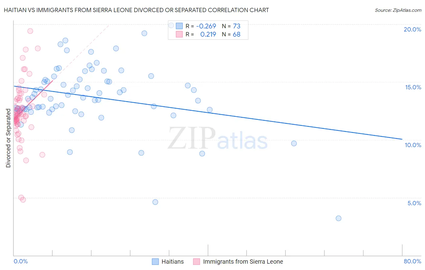 Haitian vs Immigrants from Sierra Leone Divorced or Separated