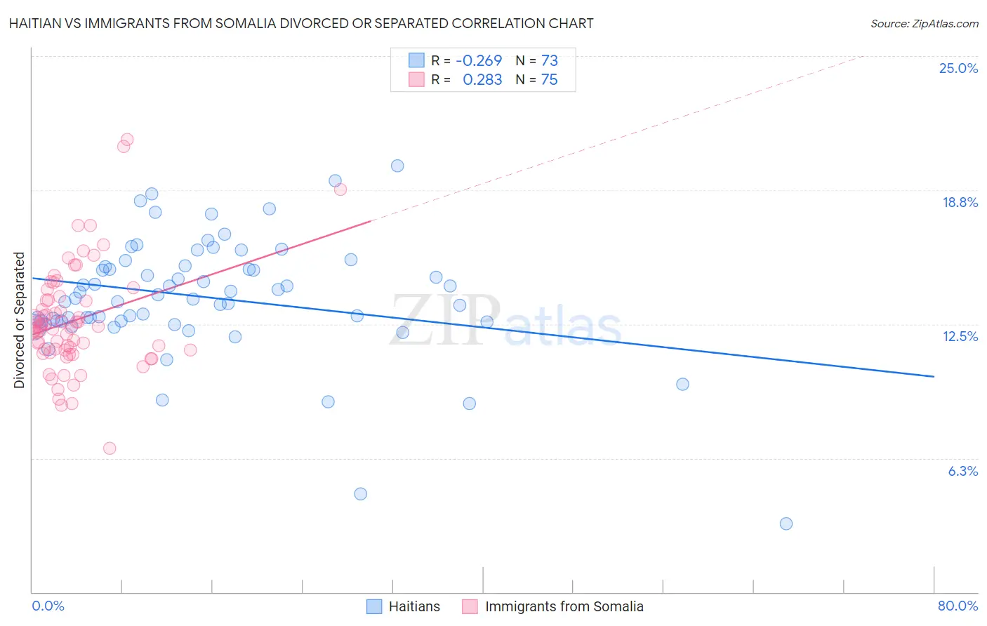 Haitian vs Immigrants from Somalia Divorced or Separated