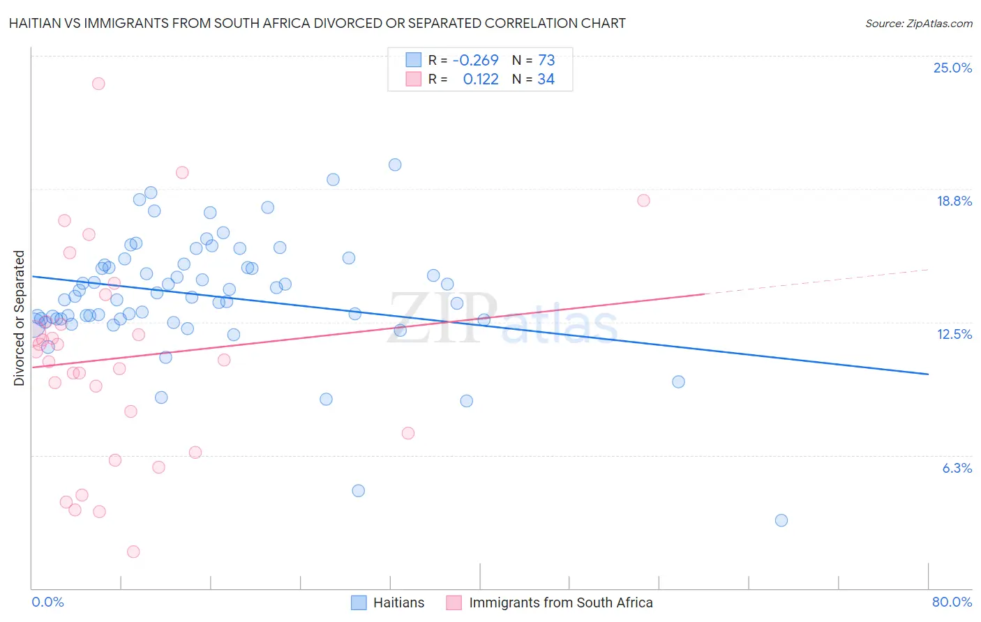 Haitian vs Immigrants from South Africa Divorced or Separated