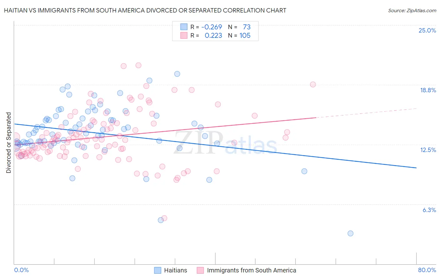 Haitian vs Immigrants from South America Divorced or Separated