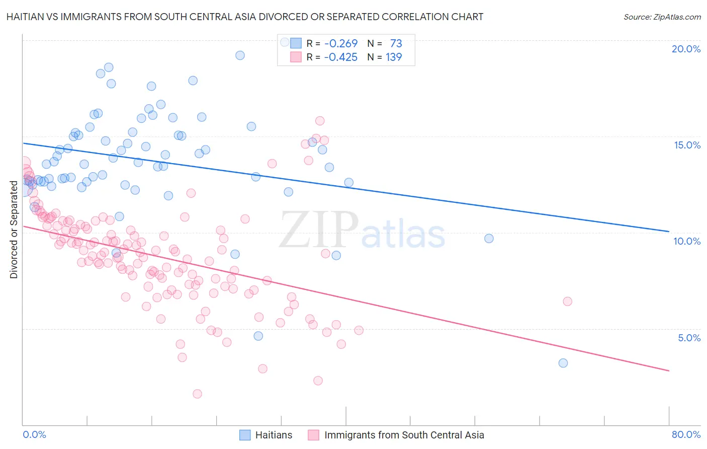 Haitian vs Immigrants from South Central Asia Divorced or Separated