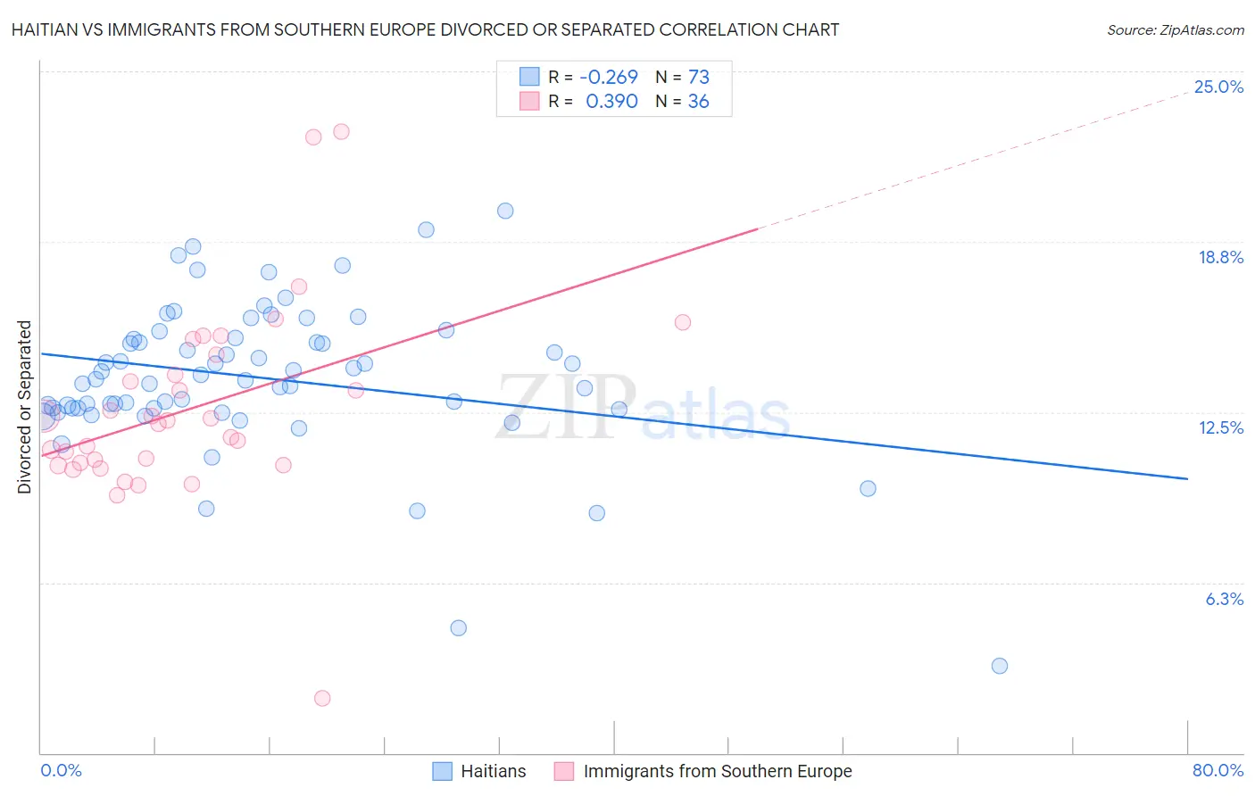 Haitian vs Immigrants from Southern Europe Divorced or Separated