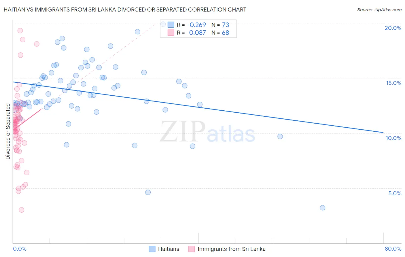 Haitian vs Immigrants from Sri Lanka Divorced or Separated