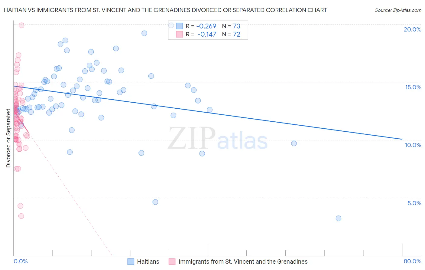 Haitian vs Immigrants from St. Vincent and the Grenadines Divorced or Separated