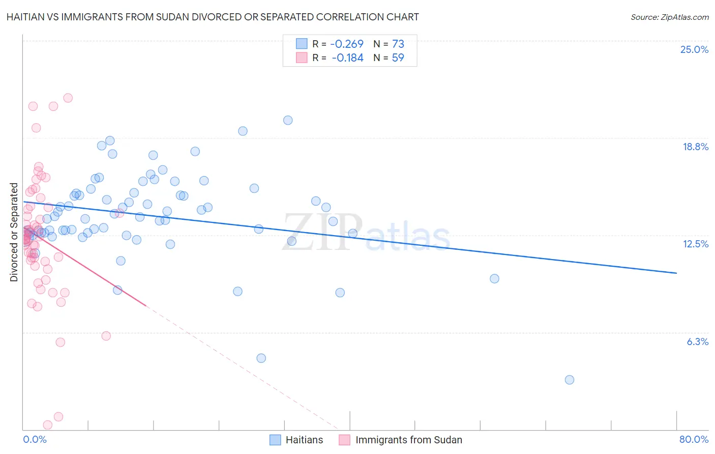 Haitian vs Immigrants from Sudan Divorced or Separated