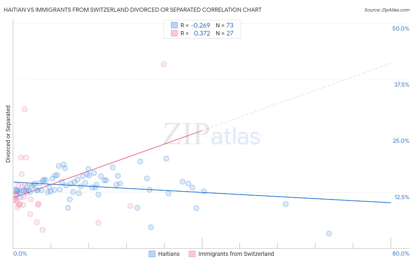 Haitian vs Immigrants from Switzerland Divorced or Separated