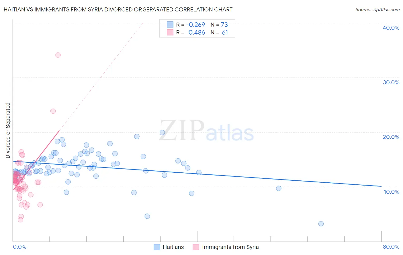 Haitian vs Immigrants from Syria Divorced or Separated
