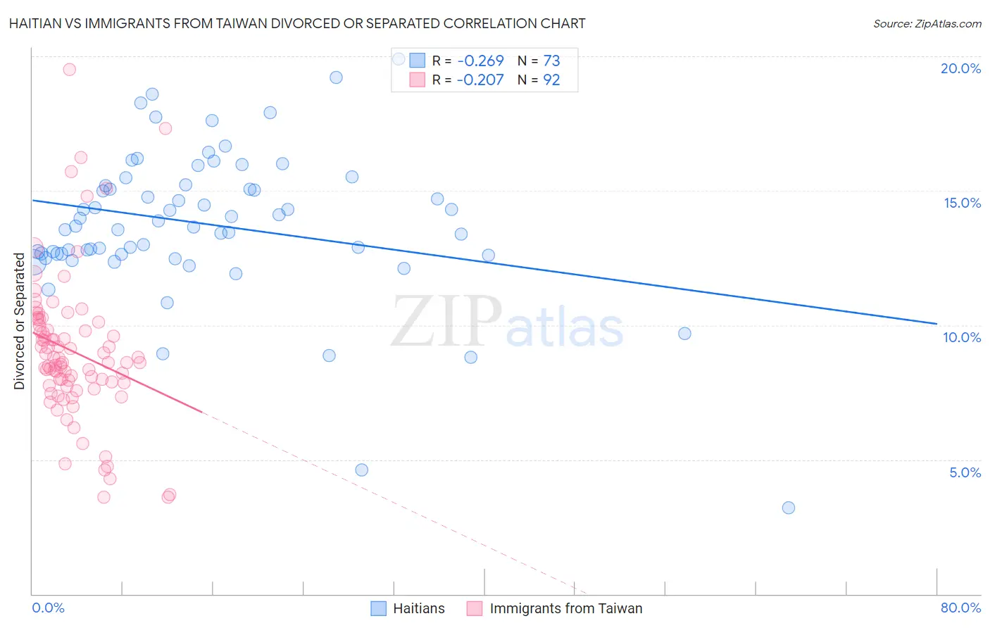 Haitian vs Immigrants from Taiwan Divorced or Separated