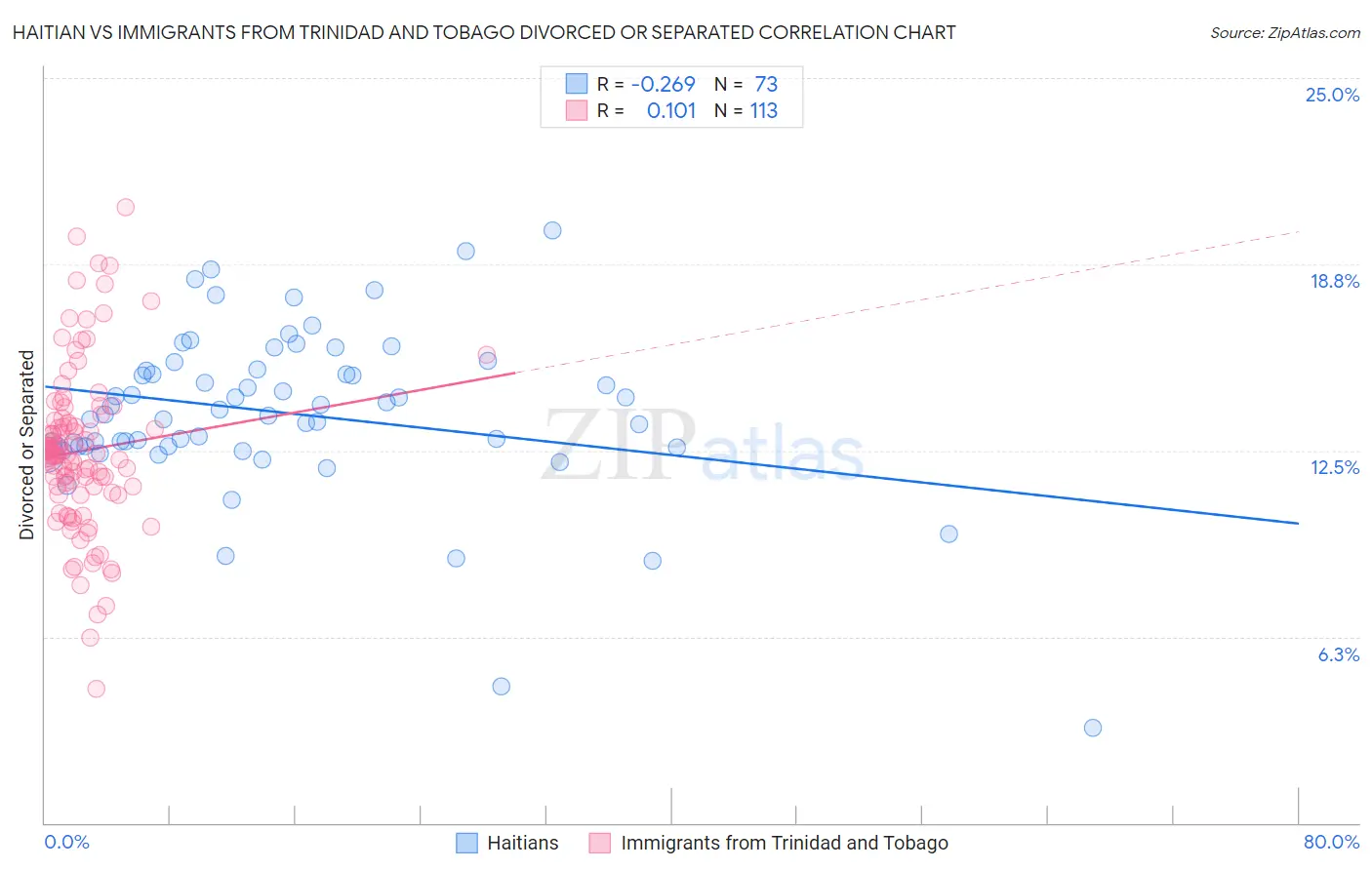 Haitian vs Immigrants from Trinidad and Tobago Divorced or Separated