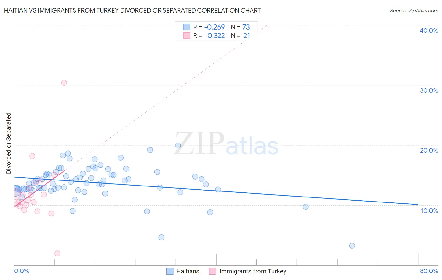 Haitian vs Immigrants from Turkey Divorced or Separated