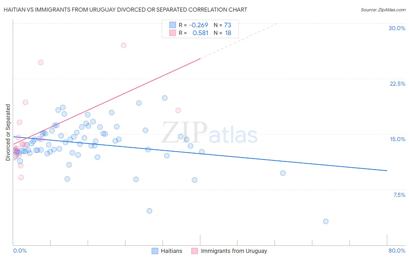 Haitian vs Immigrants from Uruguay Divorced or Separated