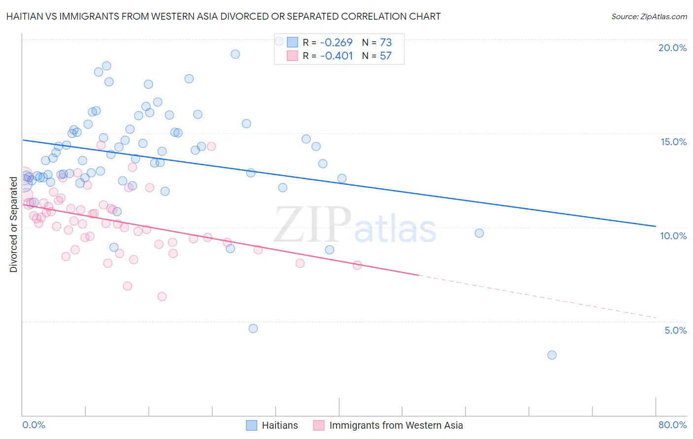 Haitian vs Immigrants from Western Asia Divorced or Separated