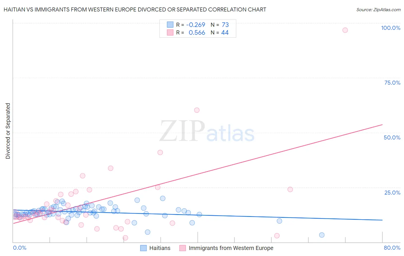 Haitian vs Immigrants from Western Europe Divorced or Separated