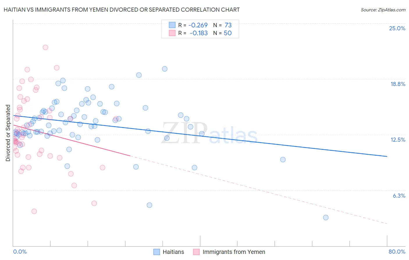 Haitian vs Immigrants from Yemen Divorced or Separated