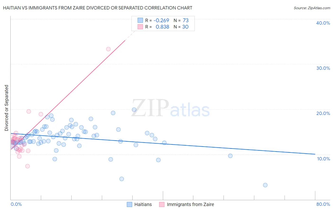 Haitian vs Immigrants from Zaire Divorced or Separated