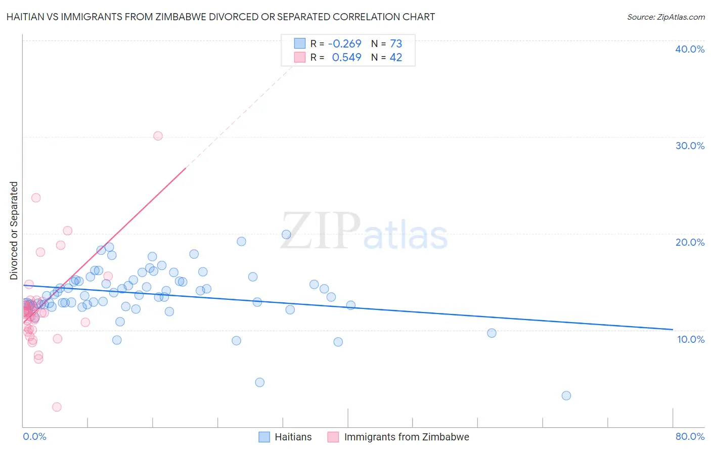 Haitian vs Immigrants from Zimbabwe Divorced or Separated