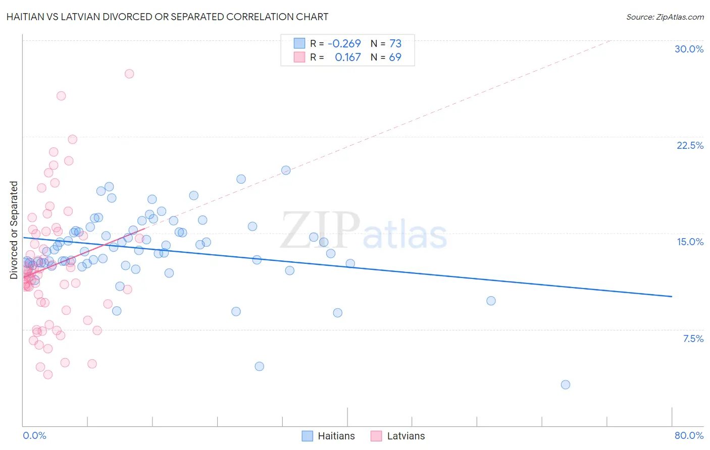 Haitian vs Latvian Divorced or Separated