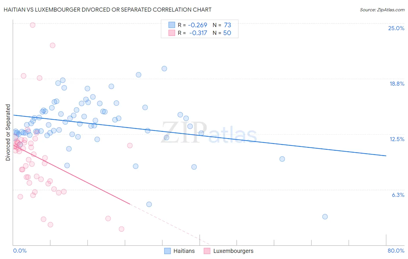 Haitian vs Luxembourger Divorced or Separated