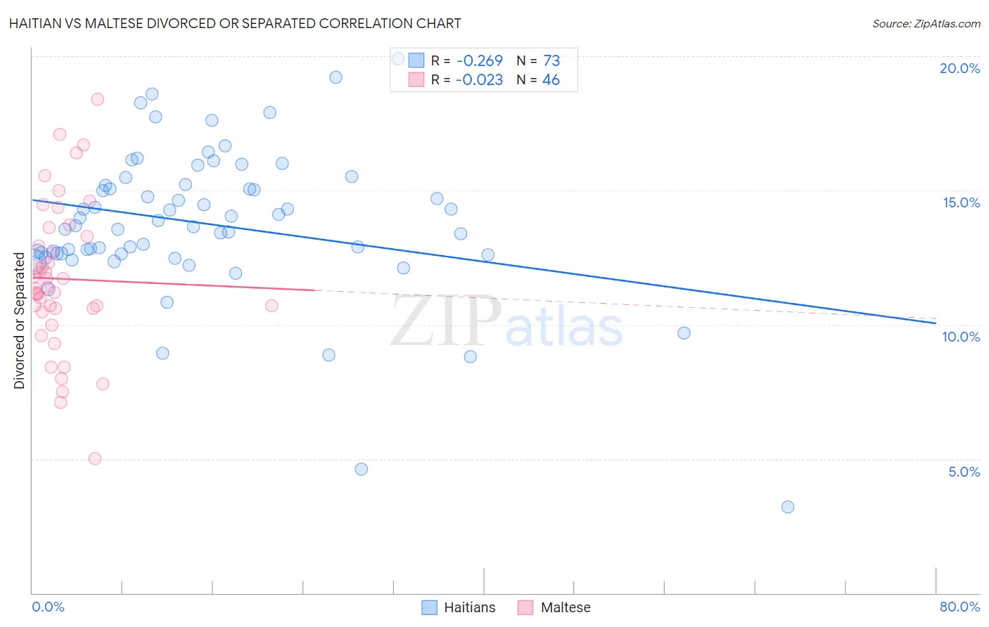 Haitian vs Maltese Divorced or Separated