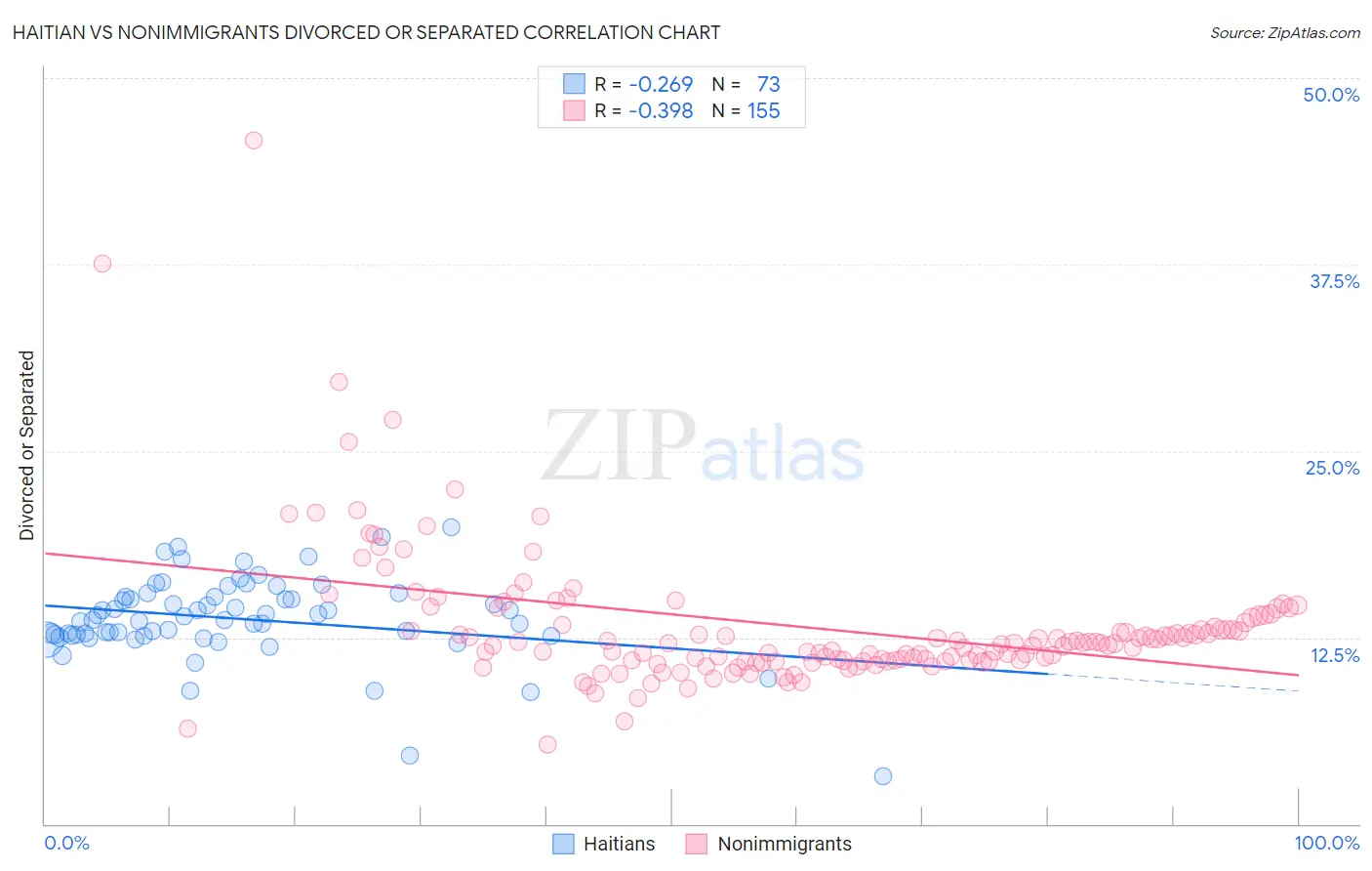 Haitian vs Nonimmigrants Divorced or Separated