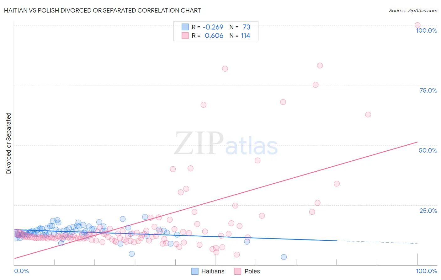 Haitian vs Polish Divorced or Separated