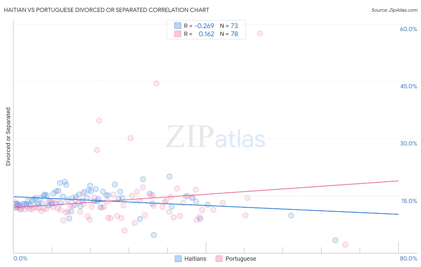 Haitian vs Portuguese Divorced or Separated
