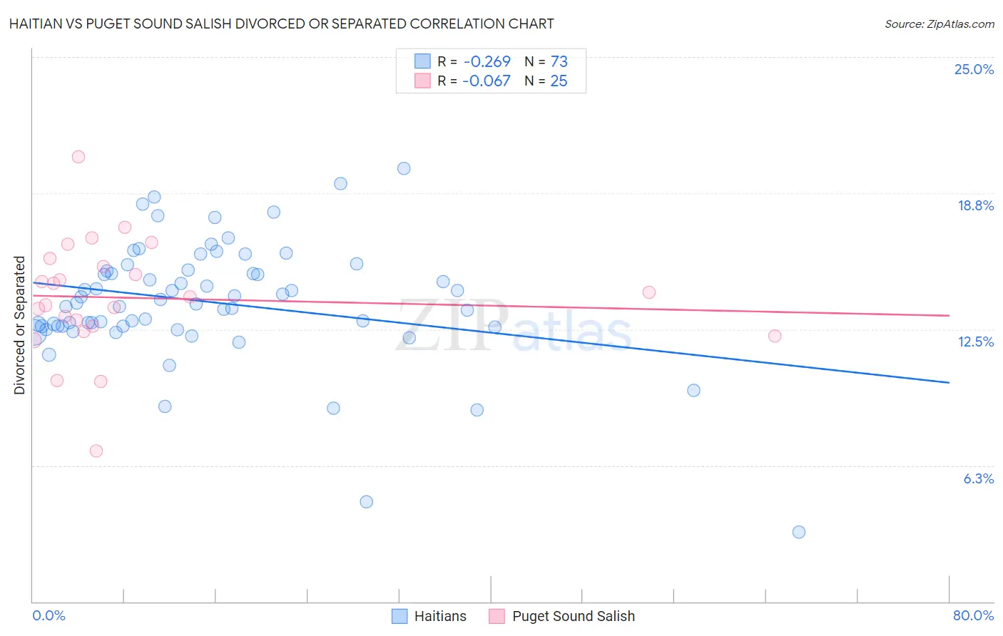 Haitian vs Puget Sound Salish Divorced or Separated