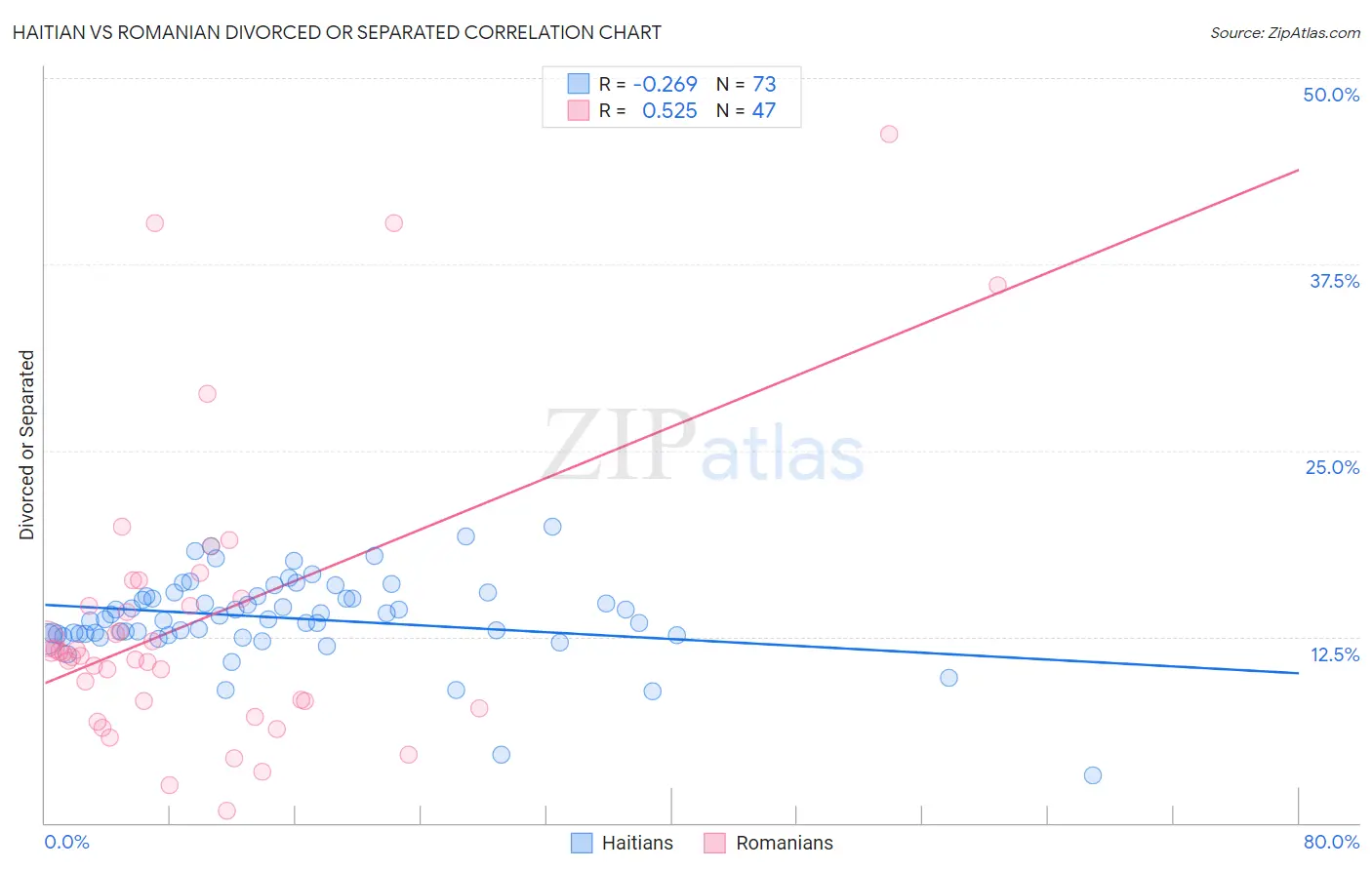 Haitian vs Romanian Divorced or Separated