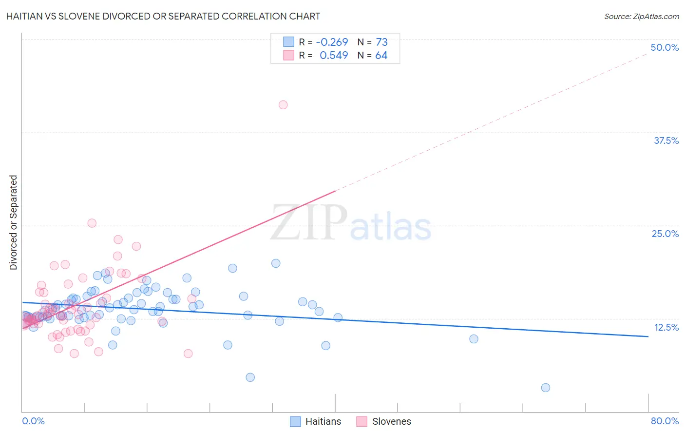 Haitian vs Slovene Divorced or Separated