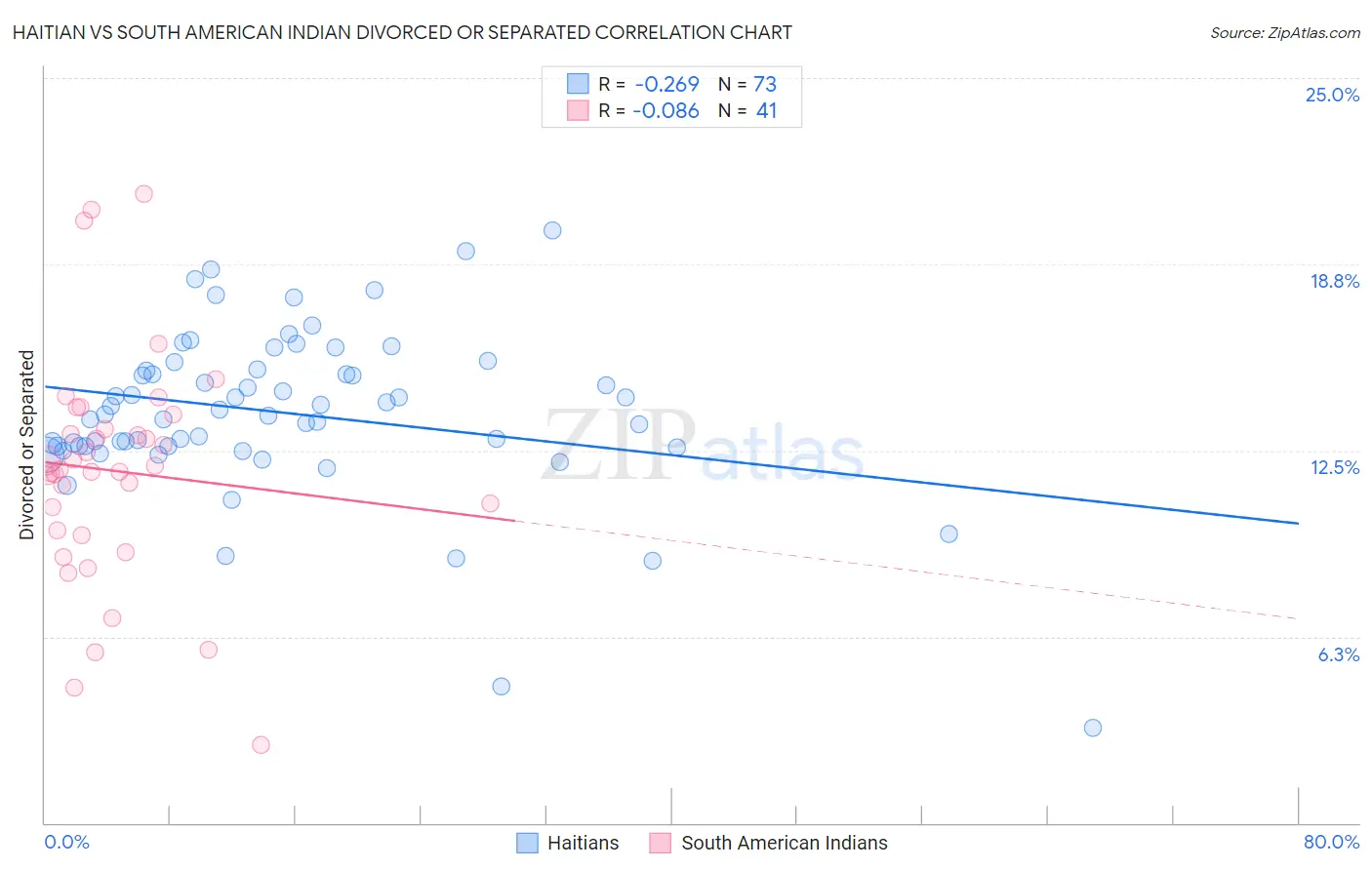 Haitian vs South American Indian Divorced or Separated