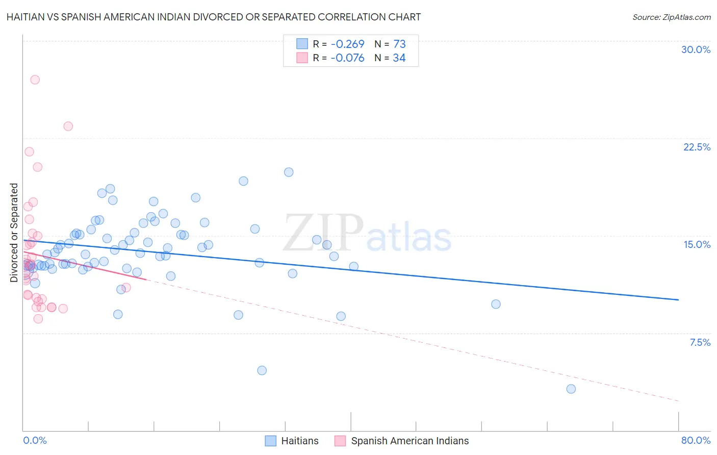 Haitian vs Spanish American Indian Divorced or Separated